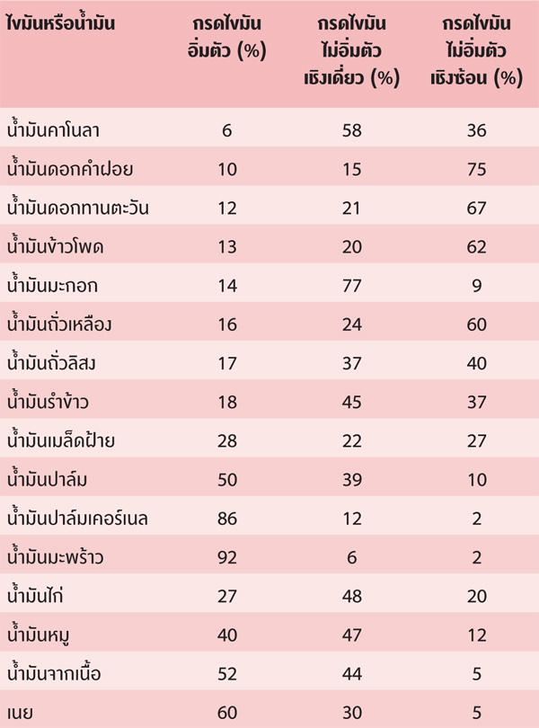 ปฏิกิริยาออกซิเดชันในน้ำมันส่งผลต่อสุขภาพอย่างไร