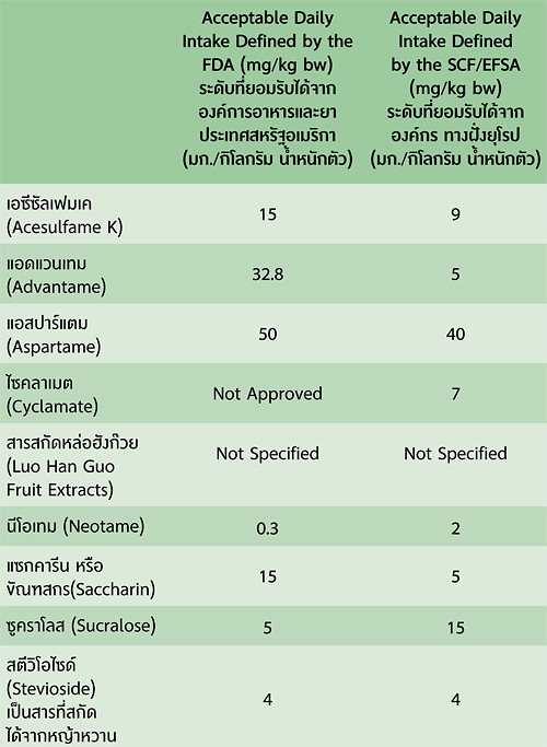 สารให้ความหวานที่ไม่มีคุณค่าทางโภชนาการ