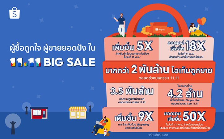 ช้อปปี้ ปลุกพลังนักช้อป พร้อมสร้างการเติบโตให้กับทุกธุรกิจด้วยยอดขายสินค้ามากกว่า 2 พันล้านชิ้นในช่วงอภิมหามหกรรมแคมเปญ Shopee 11.11 Big Sale