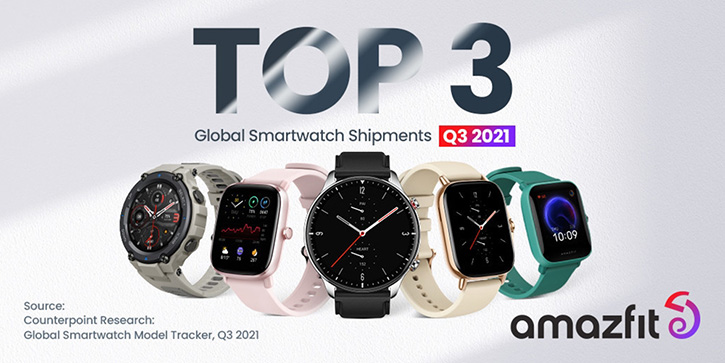 Amazfit เผย มียอดการส่งออกสมาร์ทวอทช์ทั่วโลก ช่วงไตรมาส 3 ปี 2021 สูงขึ้น ครองอันดับ 3 ของโลก