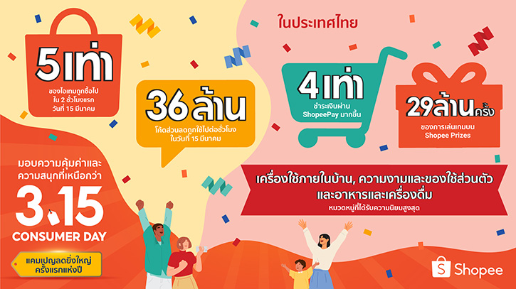 ช้อปปี้ ประสบความสำเร็จจาก Shopee 3.15 Consumer Day ครั้งแรก โดยสินค้าถูกซื้อไปมากกว่า 5 เท่าใน 2 ชั่วโมงแรกของวันที่ 15 มีนาคม