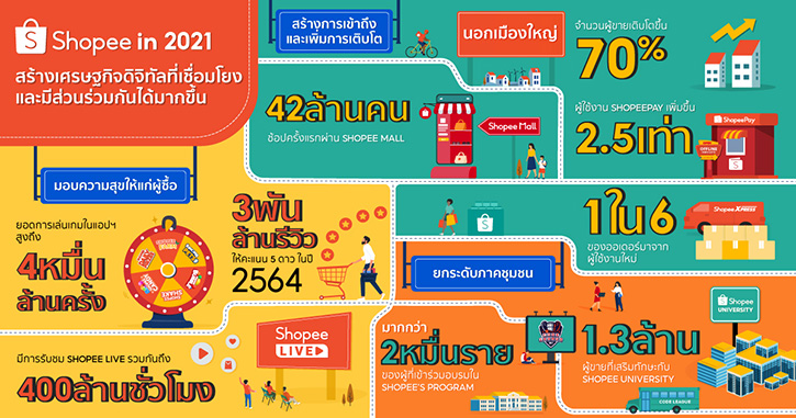 ‘ช้อปปี้’ เดินหน้าขับเคลื่อนเพื่อสังคม มุ่งสร้างอนาคตเศรษฐกิจดิจิทัลที่สดใสและเข้าถึงทุกคน