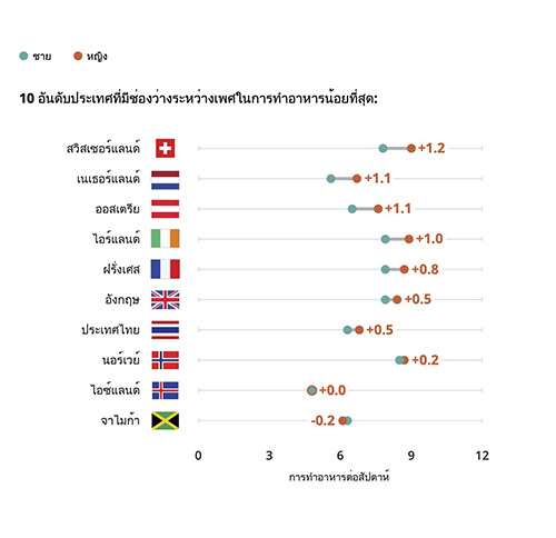 Cookpad เปิดสถิติความเสมอภาคในการทำอาหารของผู้ชายไทยและผู้หญิงไทย จากรายงาน Cookpad-Gallup ทั่วโลก