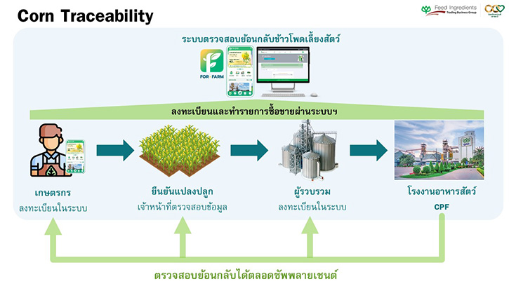 กรุงเทพโปรดิ๊วส นำระบบตรวจสอบย้อนกลับข้าวโพด หนุนปฏิบัติการ 9 มาตรการของรัฐบาล สู้วิกฤตฝุ่น PM 2.5 บูรณาการพลังคู่ค้าพันธมิตร และคนไทยหยุดเผาแปลง