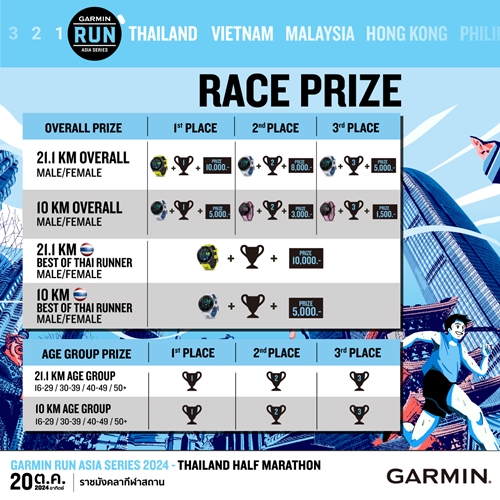 โค้งสุดท้าย! GARMIN ชวนสมัครงานวิ่งแห่งปี GARMIN RUN THAILAND 2024 ถึง 30 กันยายน 67 นี้เท่านั้น