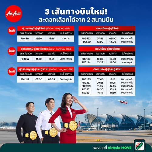 แอร์เอเชียเดินหน้าขยายเส้นทางบิน “สุวรรณภูมิ” มากสุด 9 เส้นทาง! ใหม่..สุวรรณภูมิ สู่ บุรีรัมย์ สุราษฎร์ธานี นราธิวาส