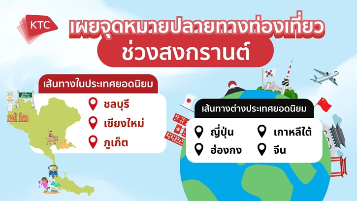 เคทีซีเผยจุดหมายปลายทางท่องเที่ยวช่วงสงกรานต์ ในประเทศชลบุรีขึ้นแท่นอันดับ 1 ต่างประเทศญี่ปุ่นครองแชมป์