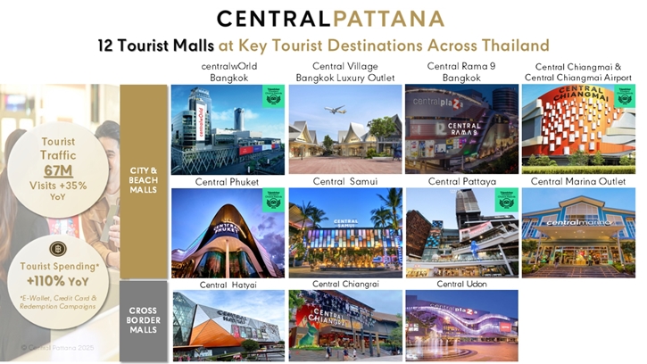 เซ็นทรัลพัฒนา สร้างชื่อบนเวทีโลกกวาดรางวัลใหญ่ 2 ปีซ้อนจาก Retail Asia Awards 2025 