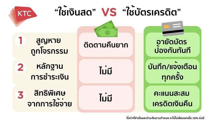 พาส่อง 3 เหตุผลที่ควรใช้บัตรเครดิตแทนเงินสดในชีวิตประจำวัน