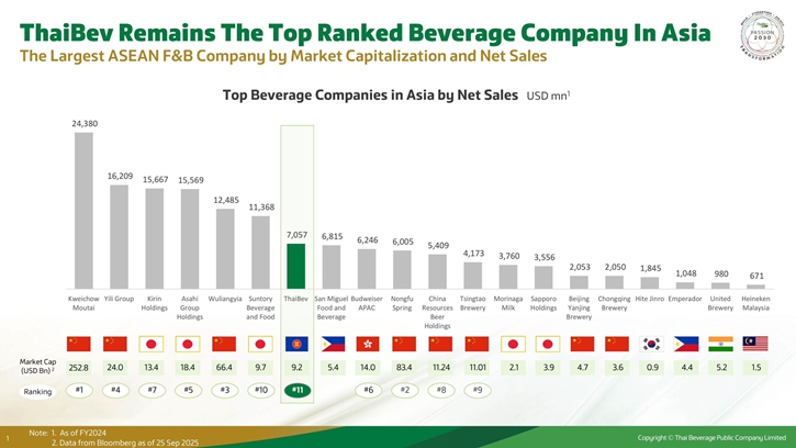 ไทยเบฟเดินหน้าสู่การเติบโตที่แข็งแกร่ง พร้อมสร้างสรรค์คุณค่า  ผ่าน PASSION 2030