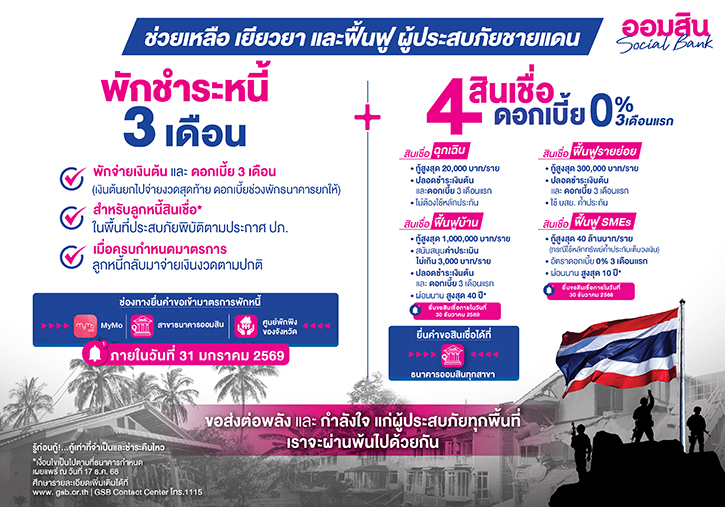 ออมสิน จัดเต็มชุดมาตรการช่วยลูกหนี้ในพื้นที่ชายแดน พักหนี้ 3 เดือน - ดอกเบี้ยยกให้ สินเชื่อพิเศษ ดอกเบี้ย 0% ใน 3 เดือนแรก